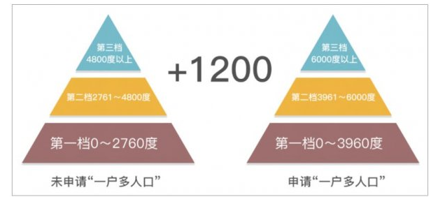 2023台州一户多人口电费收费标准(附计算方式)