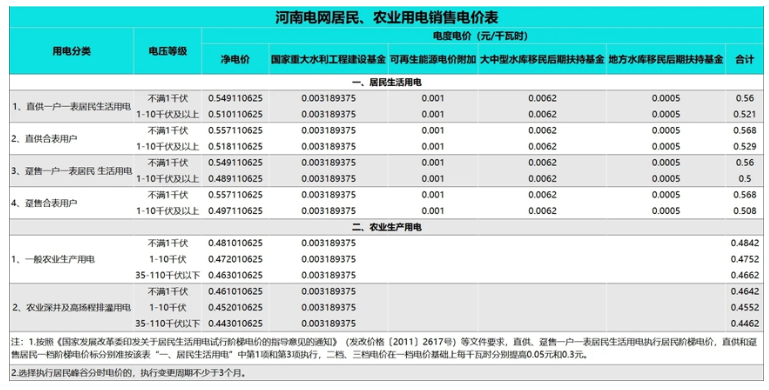 2023河南电费多少钱一度